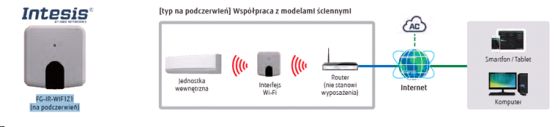 FG-IR-WIF1Z1 infrared Intesis FAQs